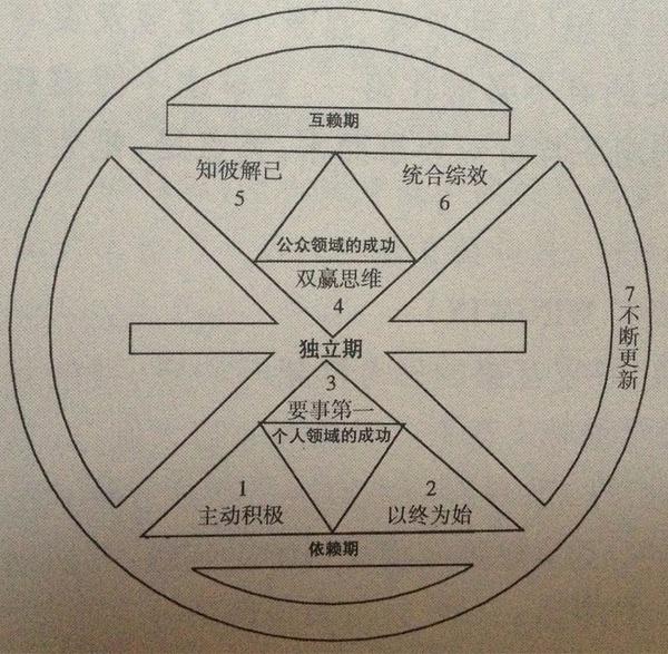 高效能认识七个习惯，金年会网络部读书会一同成长，摆脱迷惘。